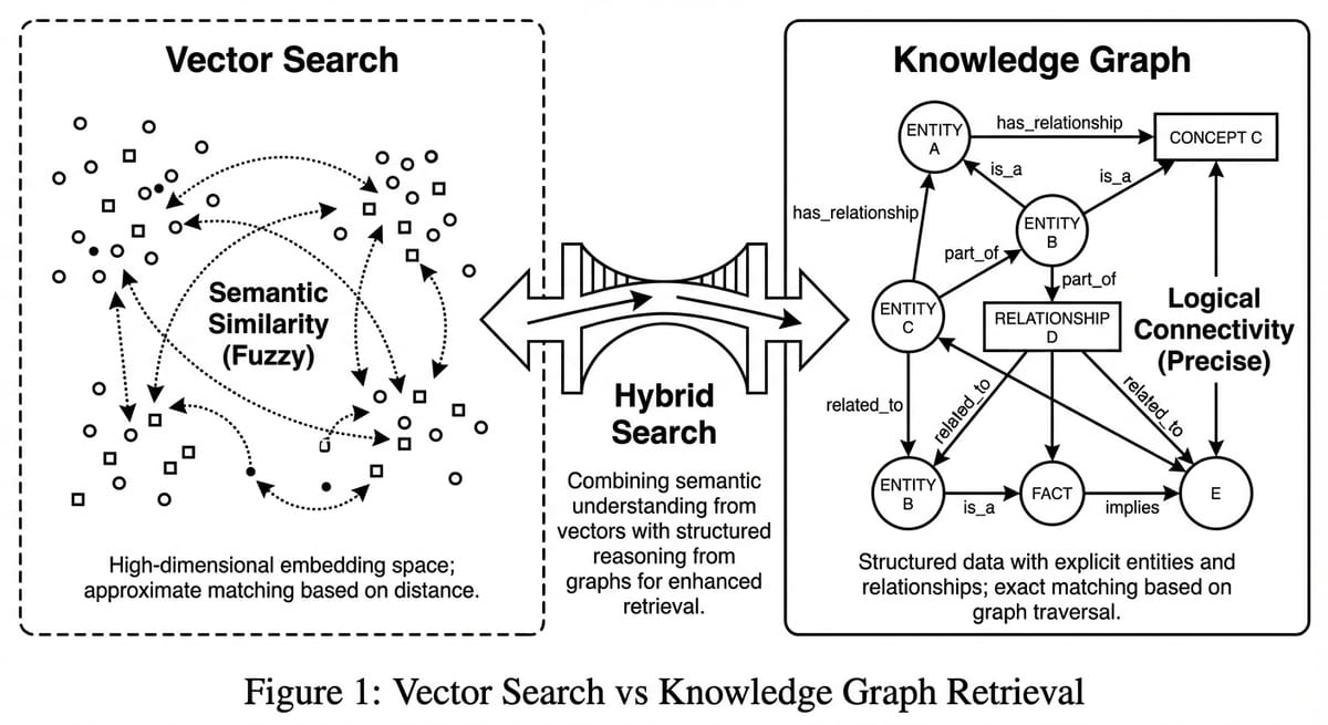 GraphRAG là gì? Tại sao Vector Search không đủ cho Enterprise AI