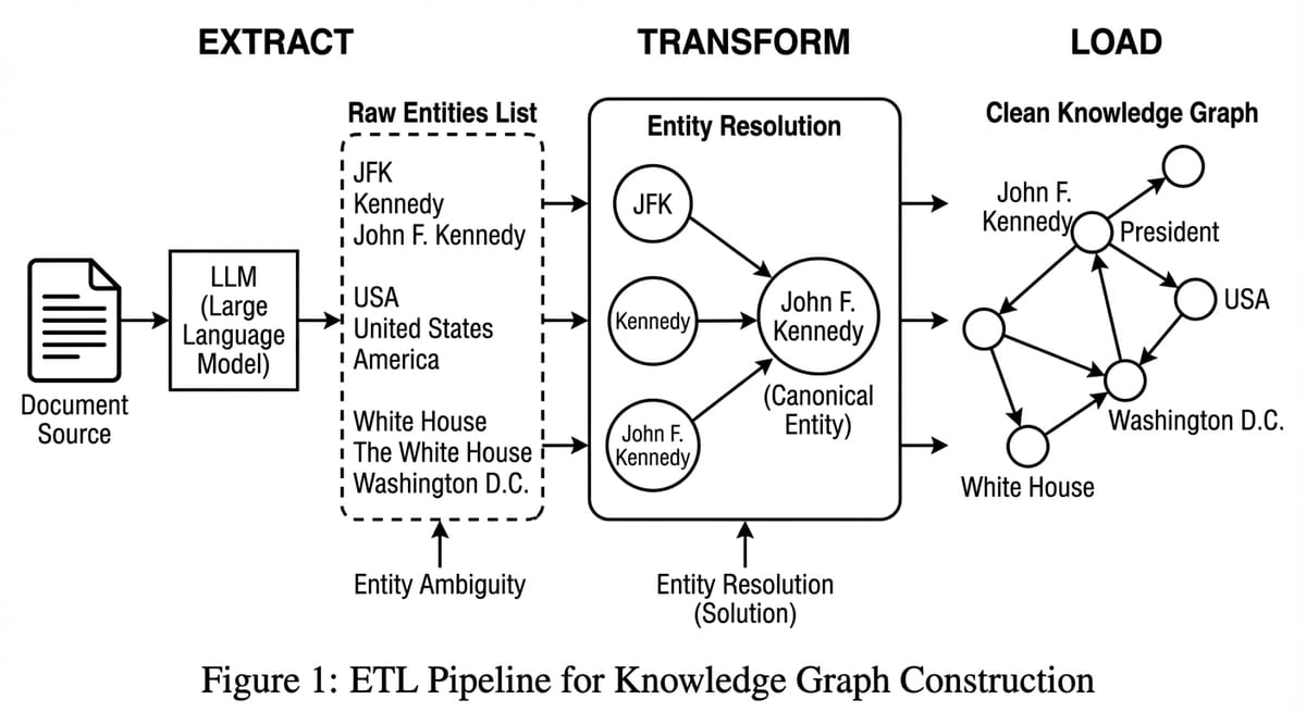 Knowledge Graph ETL: Tại sao 'Garbage In, Garbage Out' giết chết GraphRAG?