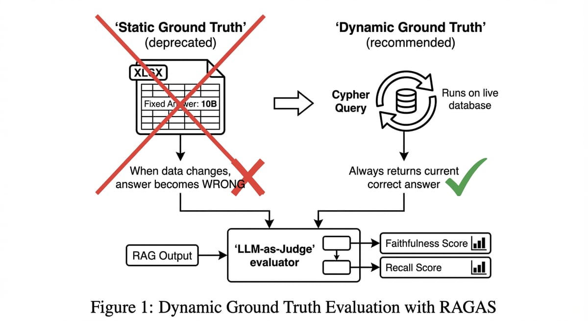 RAGAS Tutorial: Tại sao 'Em cảm thấy nó thông minh hơn' không phải là metric?