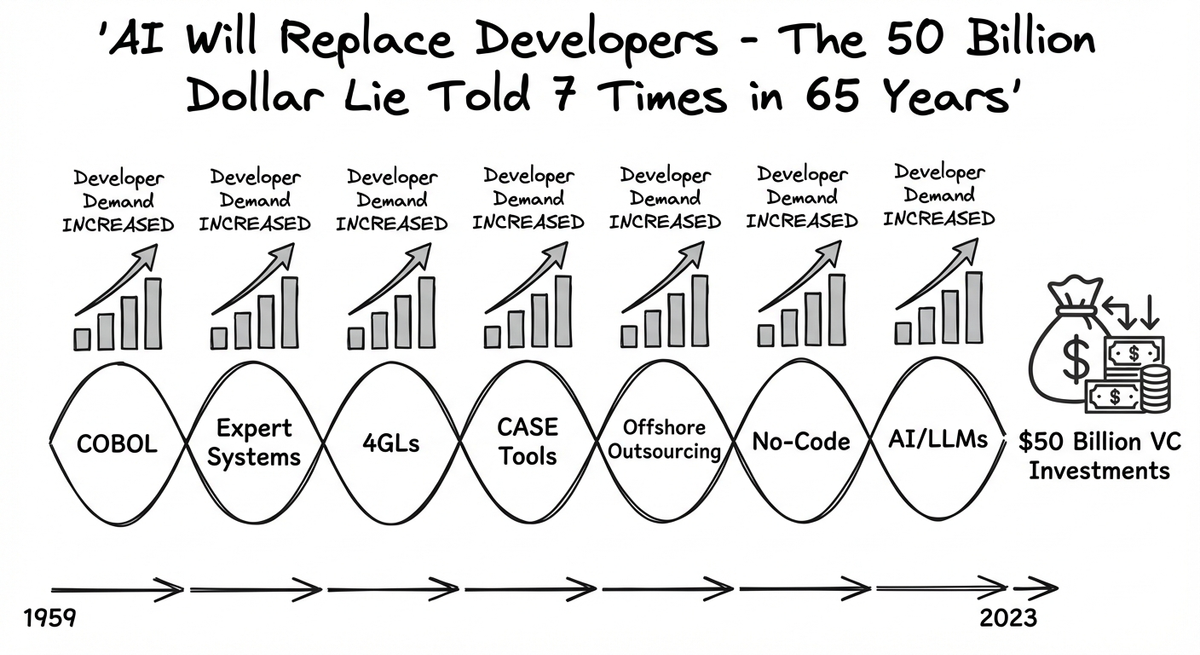 AI Sẽ Thay Thế Developer? Lời Nói Dối $50 Tỷ Được Kể 7 Lần Trong 65 Năm