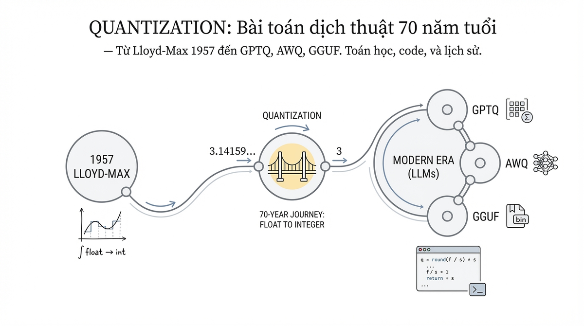 Quantization: bài toán dịch thuật 70 năm tuổi mà mọi AI engineer đều đang dùng mà không biết