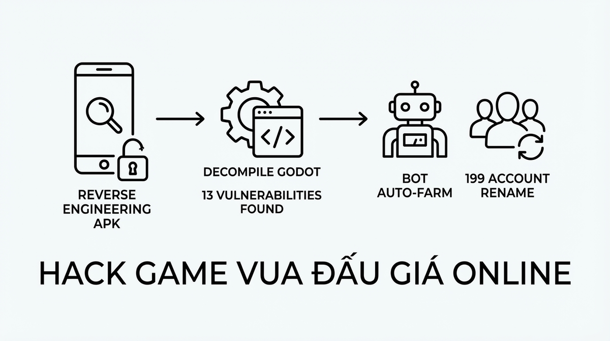 Hack Game Vua Đấu Giá Online: Từ APK tới Chiếm 199 Tài Khoản