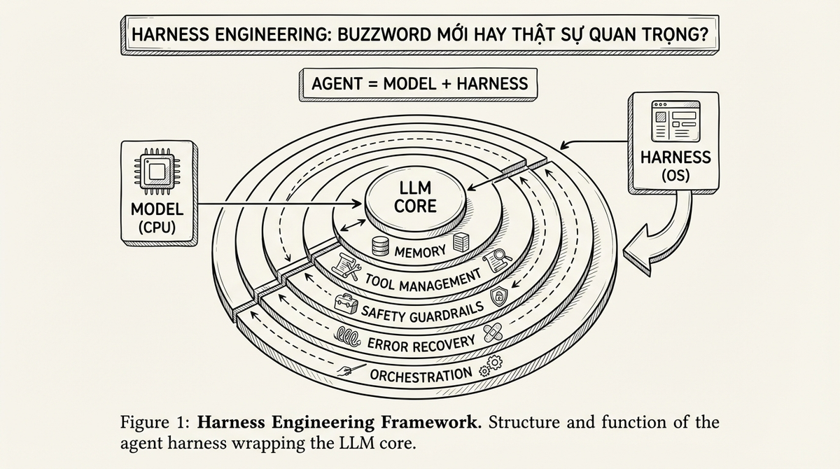 Harness Engineering - Buzzword Mới Hay Thật Sự Quan Trọng?