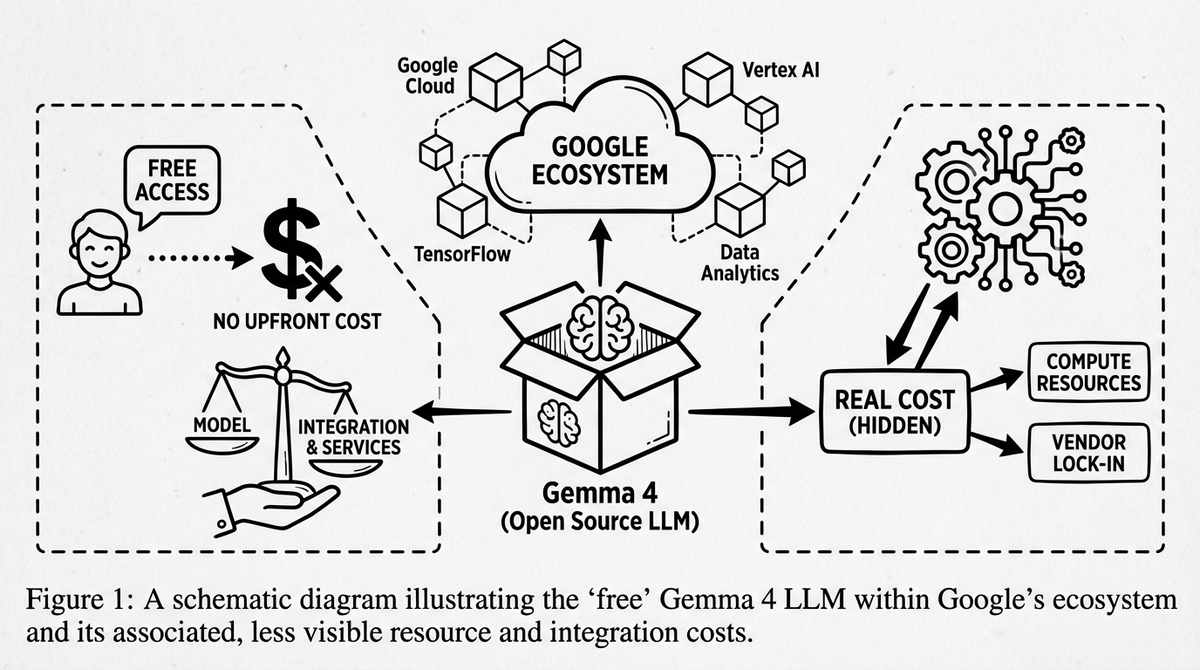 Gemma 4 Shit post Review: Google Cho Free Model